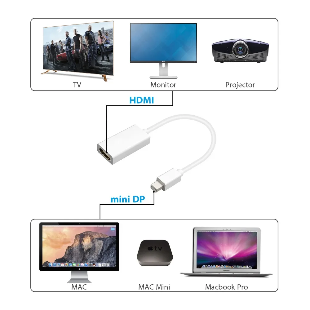JCKEL البسيطة DisplayPort إلى HDMI الذكور إلى الإناث البسيطة موانئ دبي إلى HDMI كابل M موانئ دبي محول محول للكمبيوتر ماك بوك 1080 وعاء HDTV العارض