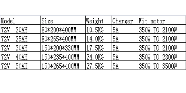 Top No taxes 72v 2000W Electric Bicycle Battery Motorcycle Lithium ion Battery for E-bike 72 Volts Lifepo4 72V 20Ah li ion battery 2 Top No taxes 72v 2000W Electric Bicycle Battery Motorcycle Lithium ion Battery for E-bike 72 Volts Lifepo4 72V 20Ah li ion battery 2