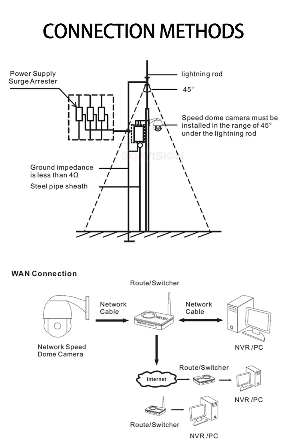 11 IP Camera Onvif 