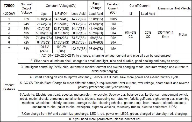 101V 15A Charger for 84V 28S LiFePO4 Battery Pack Electric Beach Car-T2000-ANT-CHARGER