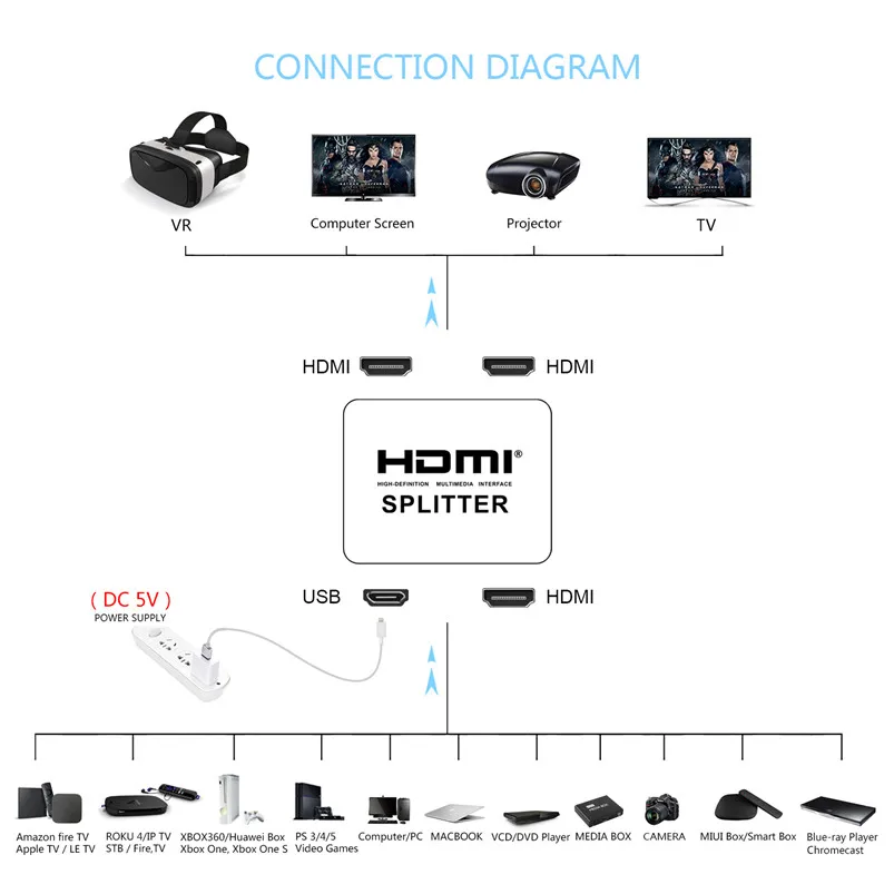 NewBEP Лучшая цена HDMI сплиттер 1 вход 2 выхода коммутатор Box Hub поддержка 4KX2K 3D 2160p1080p