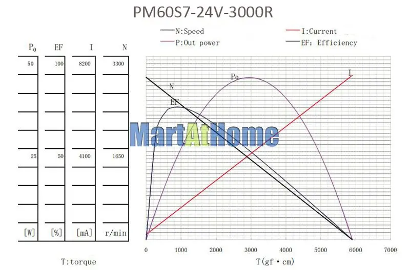 PMDC коллекторный мотор DC 12V 24V 2000/3000/4000/5000/6000 RPM может отменить с низким уровнем шума