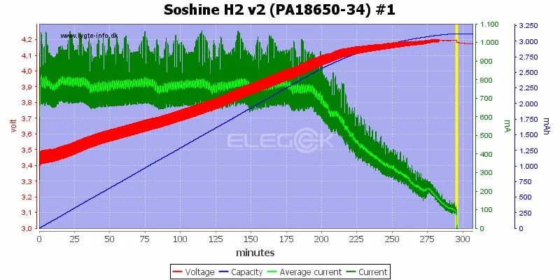 Оригинальное интеллектуальное зарядное устройство Soshine H2 с 2 слотами ЖК-дисплей и автомобильное зарядное устройство для Li-Ion 18650 Ni-MH AA AAA LiFePO