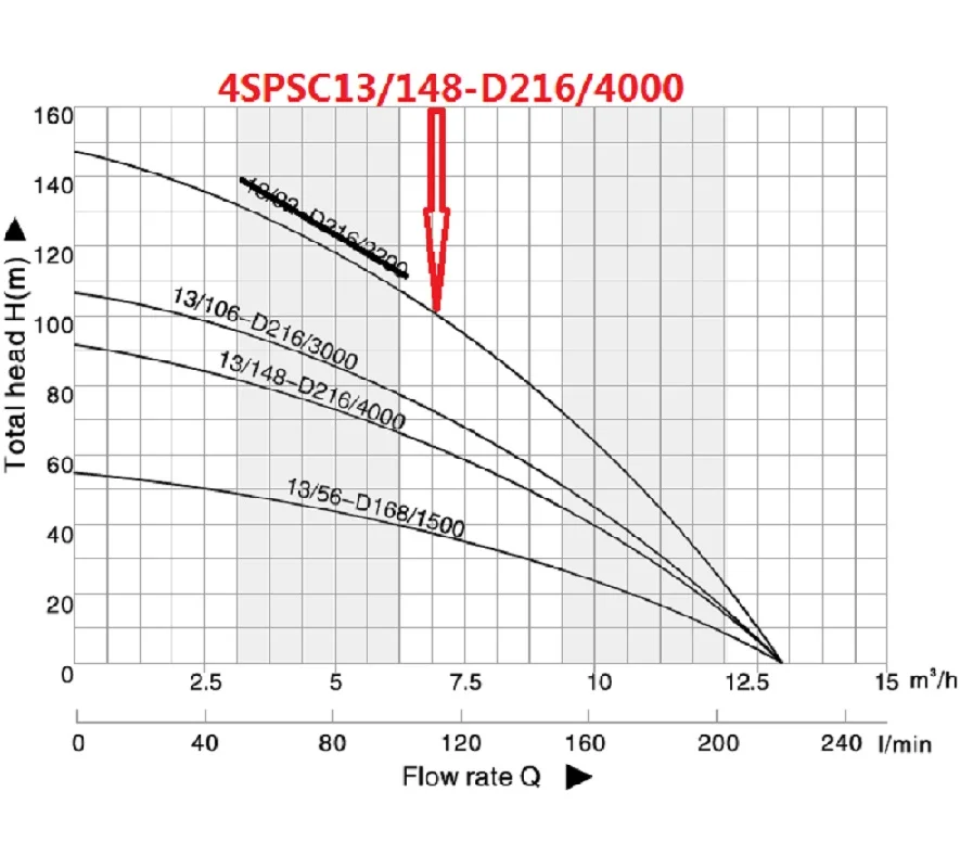 " 4000 Вт Макс. Поток 13000л/ч Макс. подъем 148 метров Погружной Солнечный водяной насос 3 года гарантии 4SPSC13/148-D216/4000