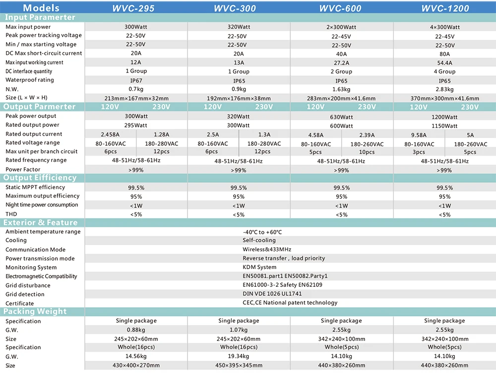 600W Solar Grid Tie Inverter Input DC22V-50V to AC110V/220V Wireless WVC Inverter with Waterproof IP65 Micro Inverter