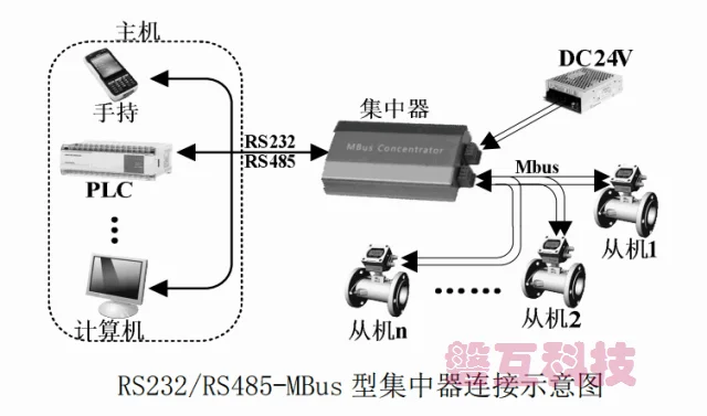 Изоляция 3kV промышленных MBus конвертер RS485+ RS232 последовательный Порты и разъёмы Показания счетчика, более 300 ведомой станции