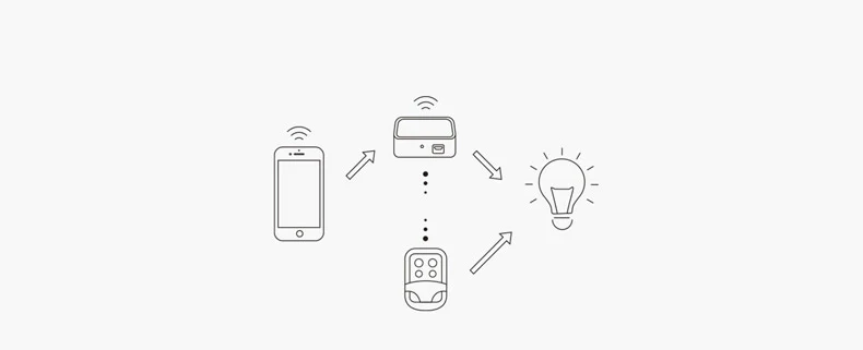 Sonoff РЧ мост 433 МГц Wifi беспроводной преобразователь сигнала PIR 2 датчик+ DW1 дверной и оконный датчик сигнализации умный дом автоматизация