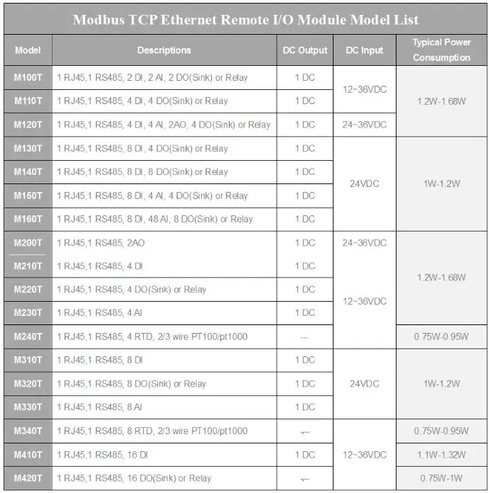 Modbus TCP модуль сбора данных Ethernet удаленный IO IOT модуль для Modbus RTU метров 16 DIN M410T(16DI+ RJ45+ RS485
