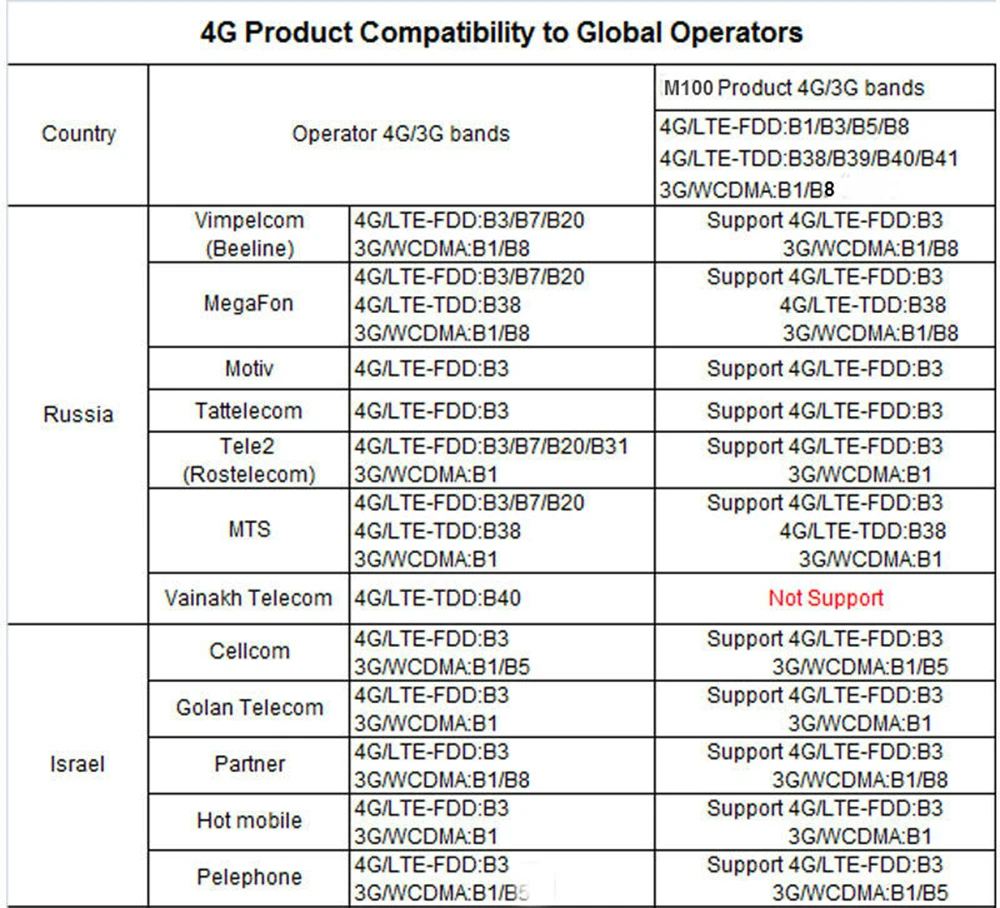 Разблокированный 300 Мбит/с Wifi роутеры 4G LTE CPE Мобильный маршрутизатор с портом LAN Поддержка sim-карты портативный беспроводной маршрутизатор