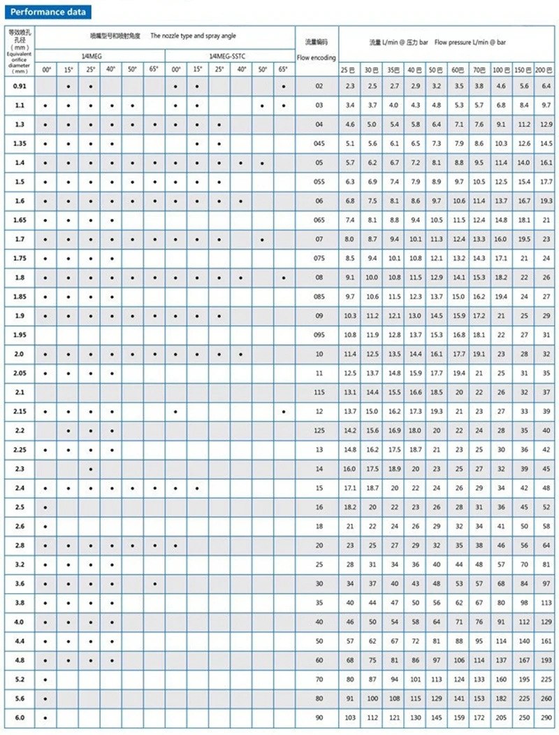 MEG performance data_