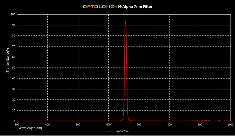 OPTOLONG 1,2" H-Alpha 7nm узкий полосовой фильтр для глубокого изображения неба с CCD