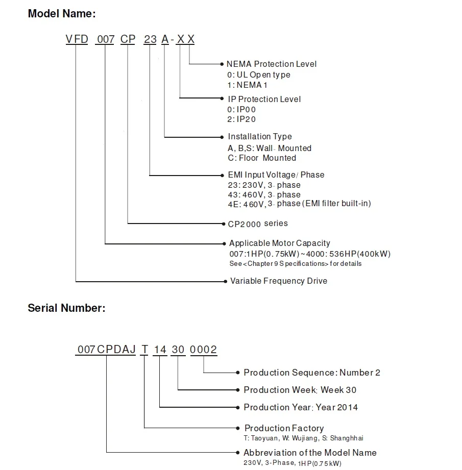 VFD-CP2000 MODEL