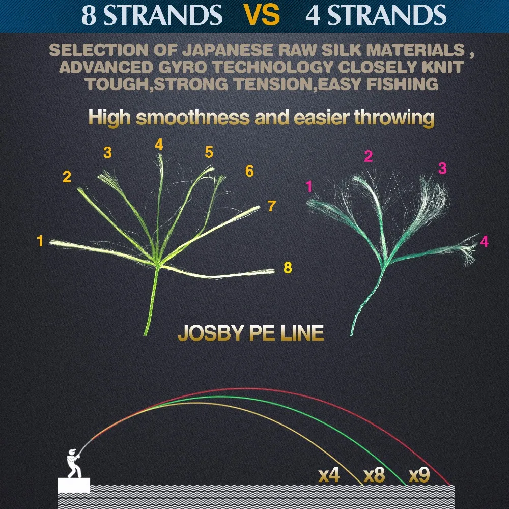 JOSBY 300 м 500 м 1000 м 4 нити 8strands супер прочная леска многоцветный PE плетеная проволока Multifilament супер сильная леска