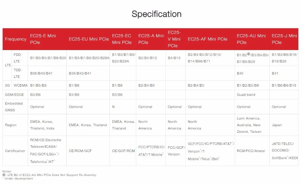 EC25-E EC25 MiniPCIe Quectel 4G модуль, AM335x, imx6 доска linux/Драйвер аndroid goembed Совета POS/car/медицинские/промышленных/IoT/M2M