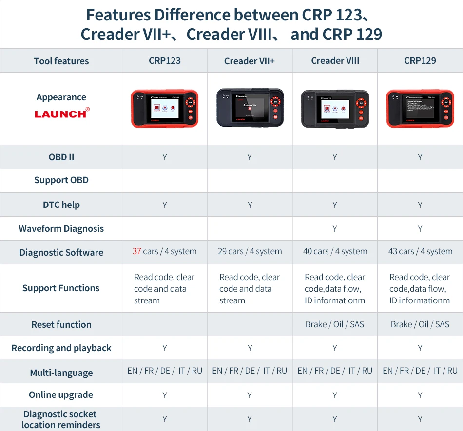 Launch Creader CRP123 OBD2 сканер Поддержка ABS/SRS/коробка передач/система двигателя CRP 123 считыватель кодов PK NT650 OBD диагностический инструмент