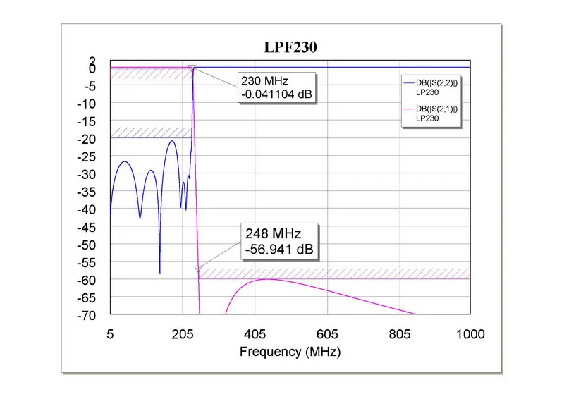 LPF simulation diagram