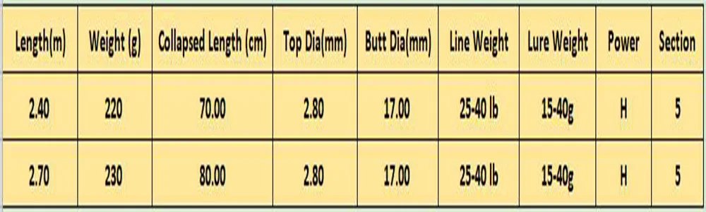 Телескопическая карбоновая удочка 2,4 м/2,7 м H power, 5 секций, спиннинговая приманка, литье, дорожные болоньевые удочки, портативный набор, снасти