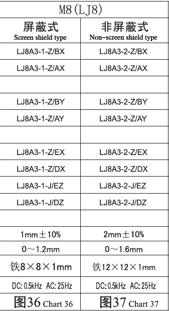 5 шт. индуктивный датчик приближения, LJ8A3-1-Z/по DC6-36V 3 провода НЕТ PNP постоянный ток 200mA датчик приближения Переключатель