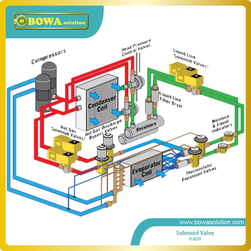 8mm solder type solenoid valve switches on/off hot gas defrost in commerce refrigerated cabinets, walk-in cooler & freezers
