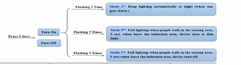 New 450LM 36 LED Solar Power Street Light PIR Motion Sensor Light Garden Security Lamp Outdoor Street Waterproof Wall Lights bright solar lights