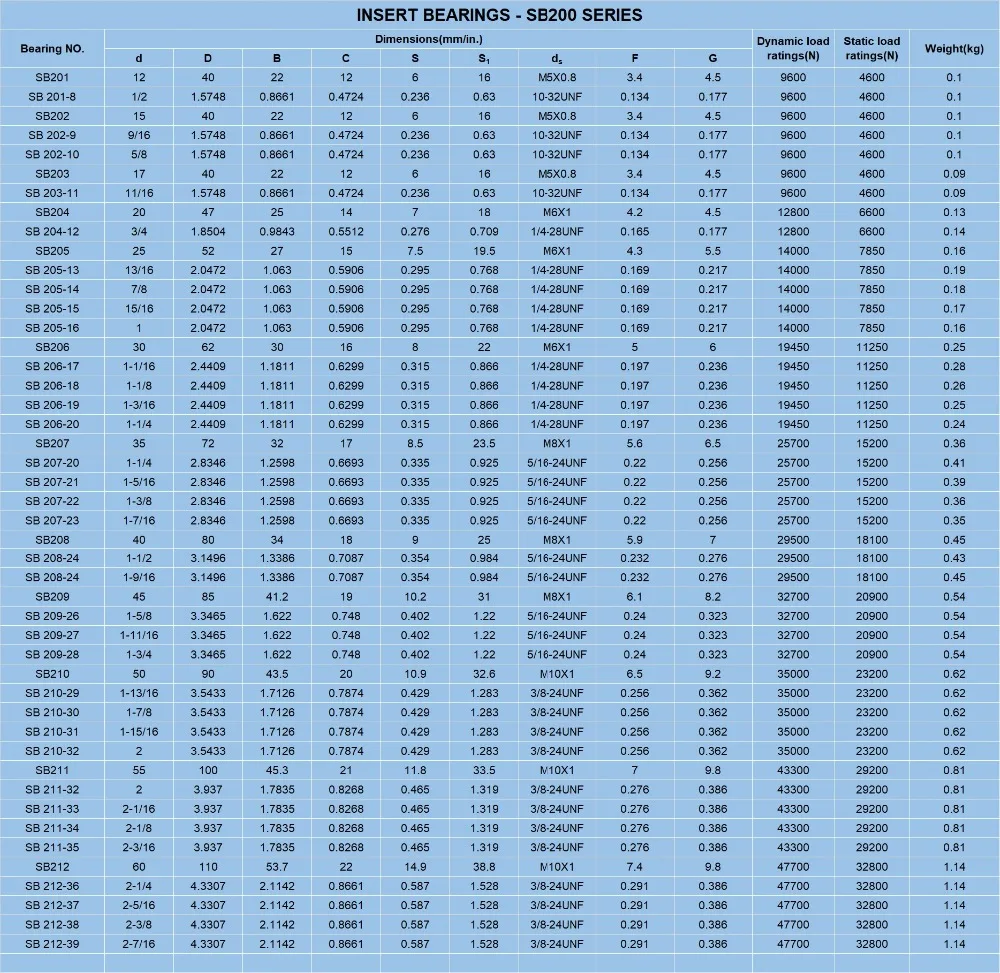 Дюймовый SB205-13(SB205 13/1") SB205-14(SB205 7/8") SB205-15(SB205 15/1") SB205-16(SB205-16 1") вставной подшипник(1 шт