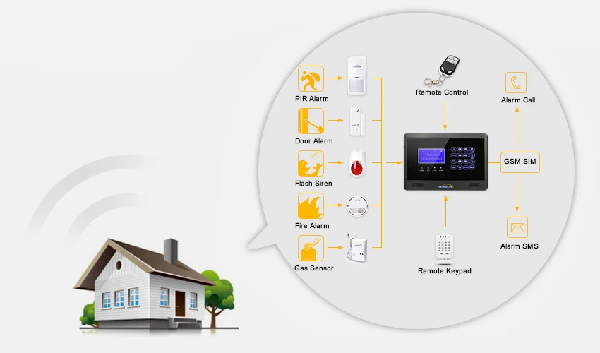 HOMSECUR lcd Беспроводная GSM сигнализация для дома и офиса с автоматическим набором, основная панель для наших 433 МГц GSM сигнализация YA08