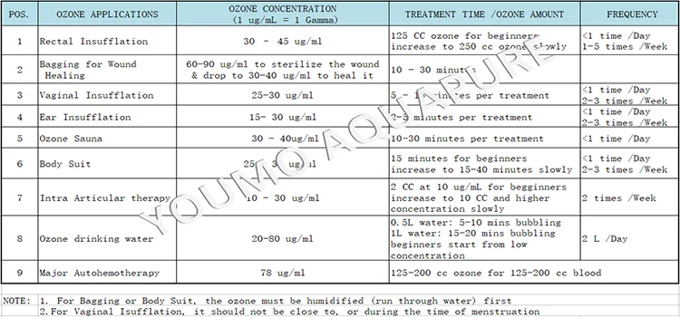 10-99 ug/mL портативный медицинский генератор озоновой терапии для прямой кишки инсуффляции