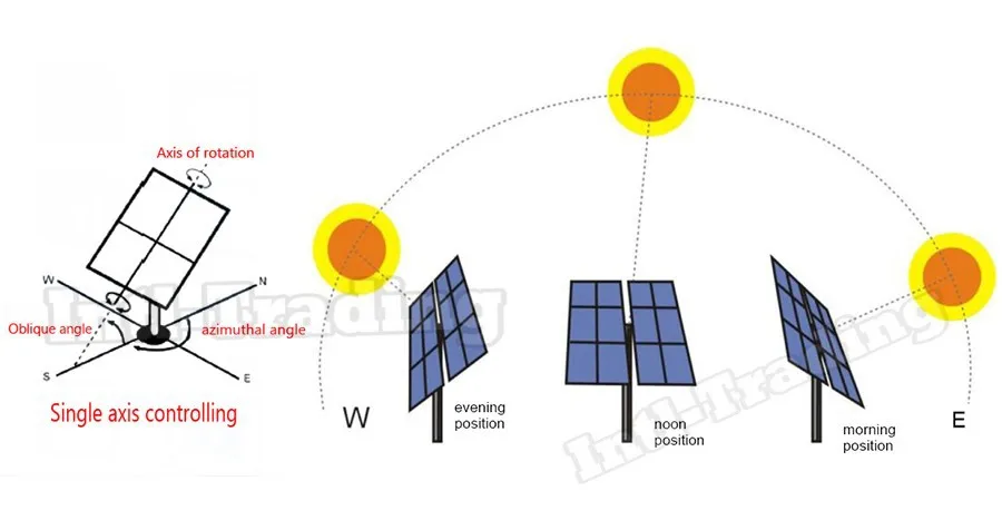 Солнечный отслеживающий трекер с одной осью, полный Солнечный свет, комплекты треков и 200 мм " ход 12 DC линейный привод и электронный контроллер