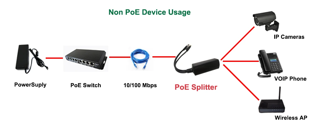 1000 Non-PoE Device usage