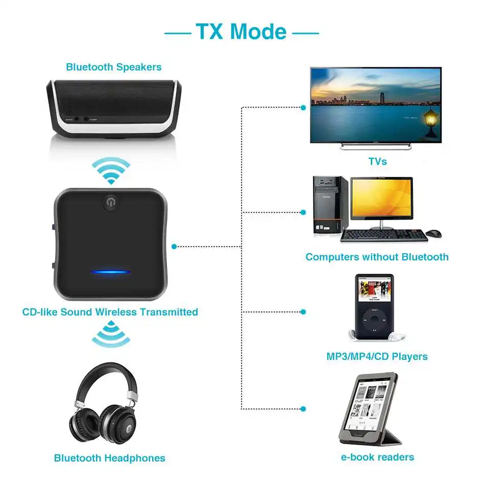 Bluetooth 5,0 передатчик приемник беспроводной Aptx Hd низкая задержка аудио 3,5 мм Aux/Rca и оптический адаптер для ТВ/наушников/автомобиля