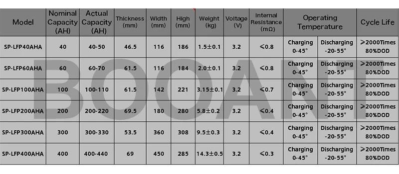 Best 3.2V 100Ah LiFePO4 Battery Rate For Electric Bicycle/EV/Solar System Lithium Battery 12V 24V 48V 60V 72V 100AH Free Shipping 10