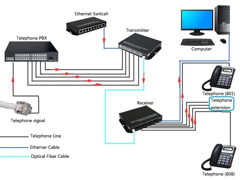 2 канала PCM голосовой Телефон+ 1 канал 100 м еthernet на волоконный оптический преобразователь FC SM 20 км
