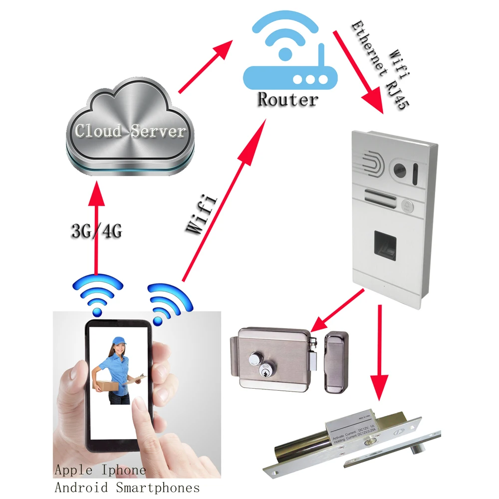 Global Remote wireless video intercom system Wifi IP Video door phone unlock doors by i phone
