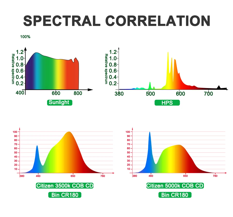 Citizen 1212 COB светодиодный Grow Light полный спектр 300W 600W 900W 3500K 5000K = HPS растут лампы для комнатных растений для растений; для овощей цветок освещение