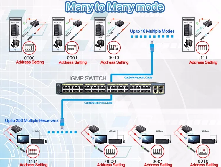 Tesla Smart многие ко многим сети IP KVM удлинитель Высокое качество 120 м USB HDMI IR KVM удлинитель кабель CAT5e/6 TCP/IP(только приемник