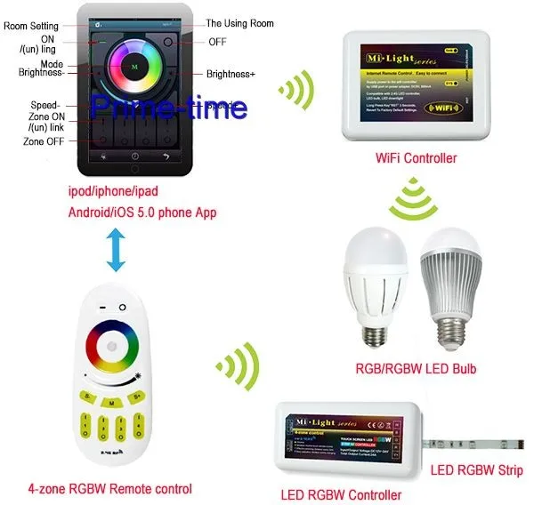 Удаленный + WiFi + 3x2.4 г 4-зоны Беспроводной RF Touch RGBW Управление Лер группы Управление для rgbww RGBW светодиодные полосы света