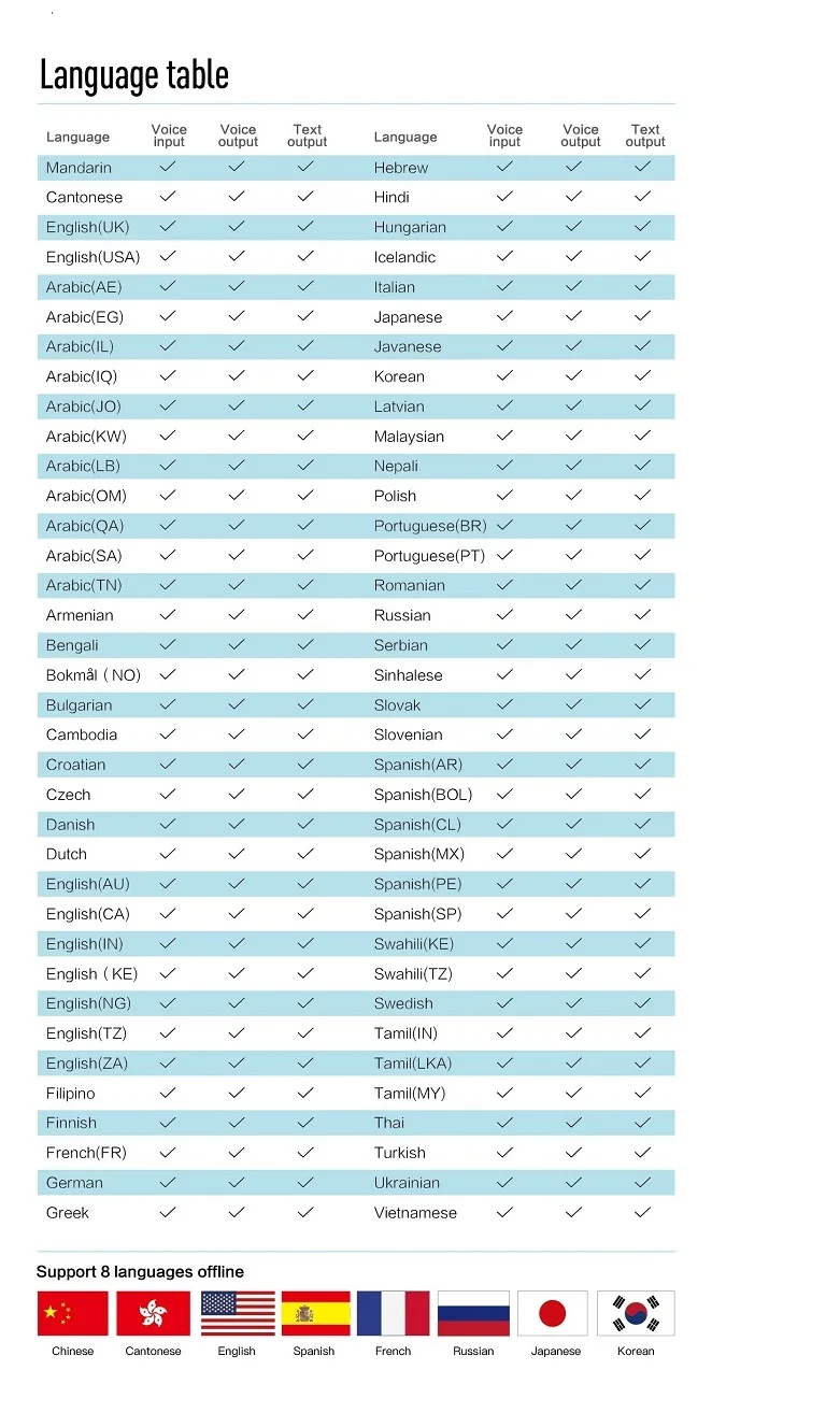 72 languages table