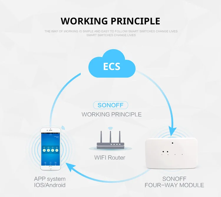 WI-FI выключатель 5 V/dc7-32v 4-полосная реле rf получают перекидывание самоблокирующийся беспроводной пульт дистанционного управления для модули для автоматизации умного дома