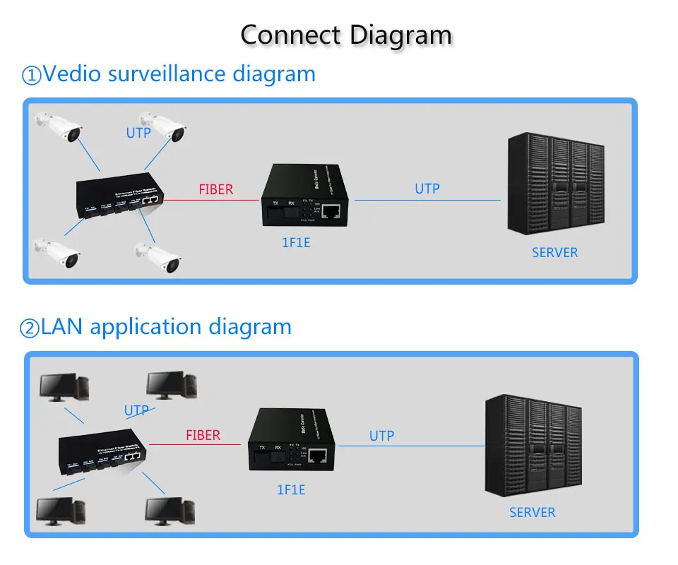 10/100/100 м волокно оптический media converter 1 порты и разъёмы sfp до rj45 ГБ, Оптический ethernet для ip камера