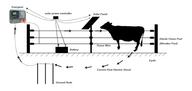 electric-fence-working-system