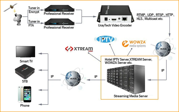 MPEG4 H 264 HDMI + MIC To IP Live Streaming Video Encoder H.264 RTMP Encoder HDMI Encoder IPTV H264 With HLS HTTP RTSP UDP