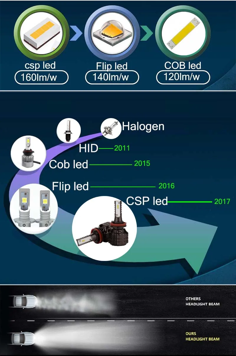 Новейший H11 H1 H3 HB3/9005 HB4/9006 H4 H7 светодиодный автомобильный светильник CSP 9000лм 52 Вт безвентиляторная Автомобильная противотуманная лампа белого цвета