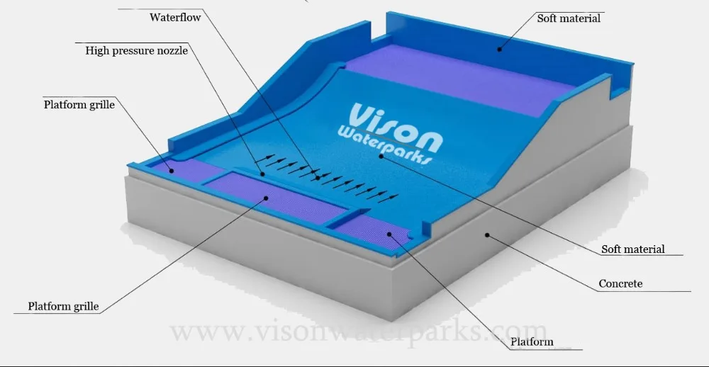 Волновой симулятор потока моделирование flowrider vison аквапарки