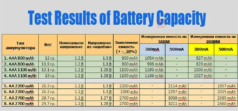 4 шт./лот AAA батарея 1100 мАч 1,2 в Ni-MH аккумуляторная батарея в фактической большой емкости 1100 мАч aaa перезаряжаемая батарея