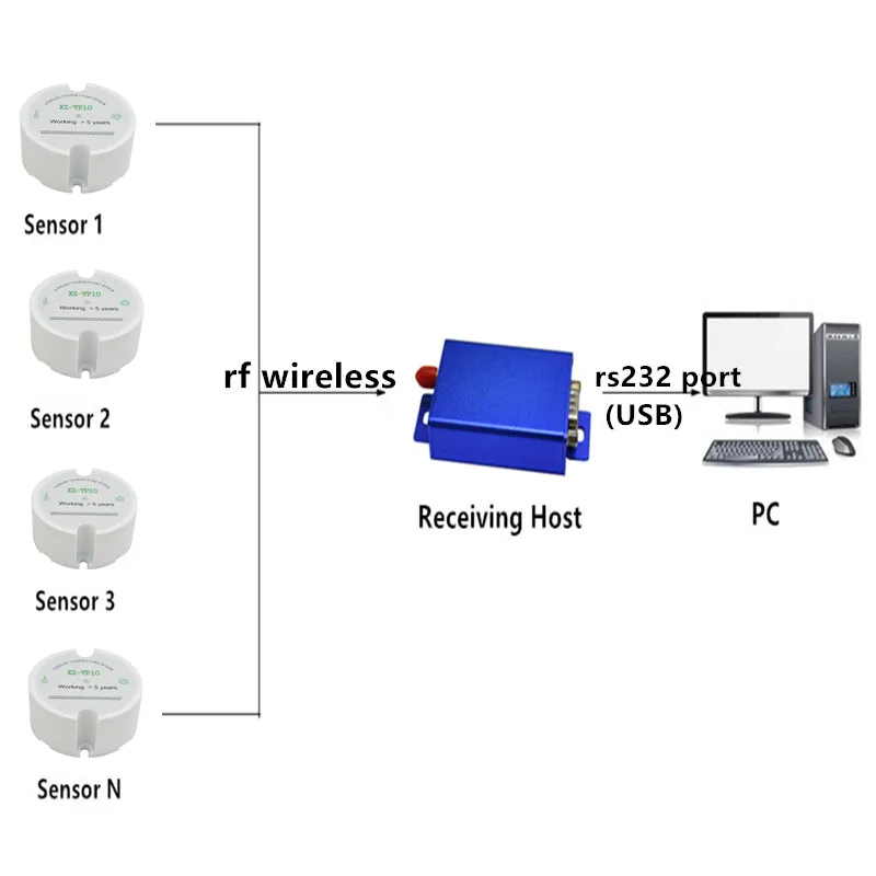 greenhouse temperature controller wireless temperature sensor