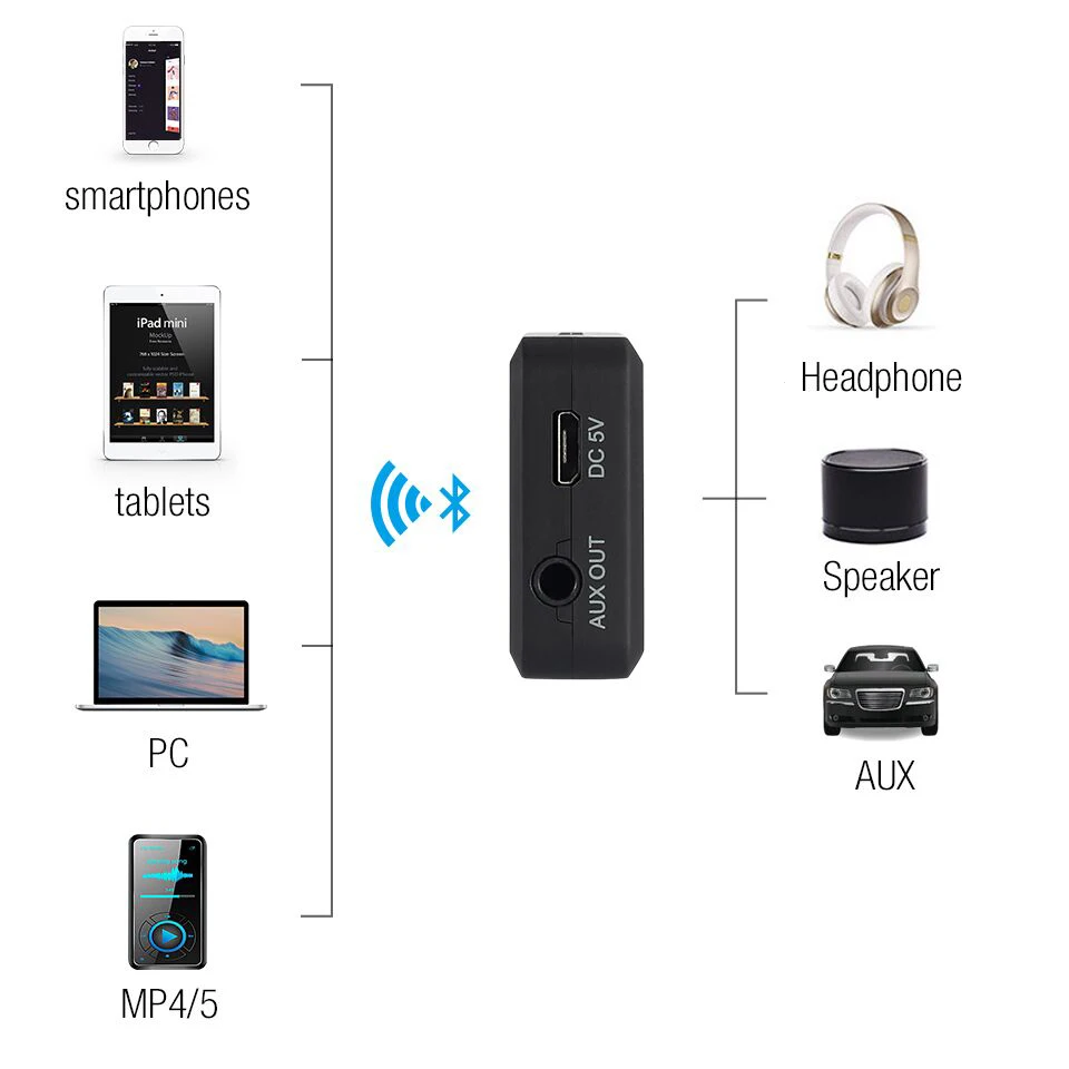 August MR230B B Bluetooth v4 1 Audio Receiver Wireless Music Adapter for Car Hifi Speakers Headphones 3 5mm and 2RAC Aux Out