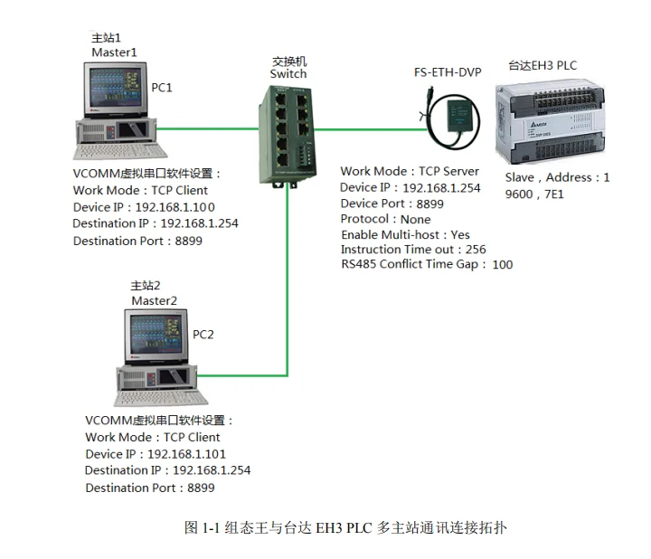 ПЛК, программируемый логический контроллер Delta serial к Ethernet адаптеру для подключения ПЛК, программируемый логический контроллер Delta для