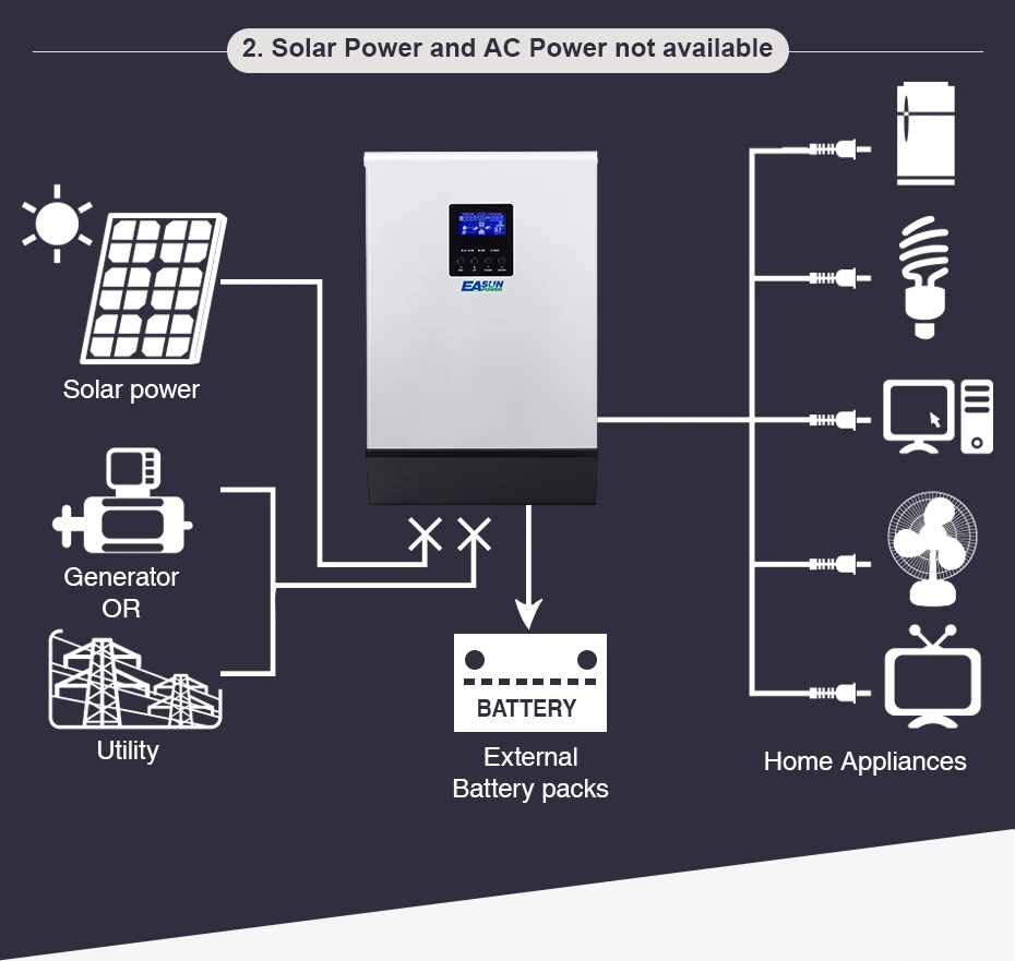 EASUN POWER Solar Inverter 5000W PWM Inverter 48V 220V Pure Sine Wave Inverter 5Kva 50HZ Off Grid Inverter 60A Battery Charger_08