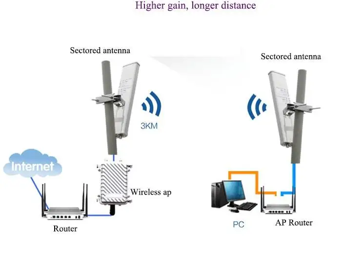 OSHINVOY 2,4G наружная AP секторная антенна Высокая gain14dBi 120 градусов wifi наружная сигнальная панель Антенна