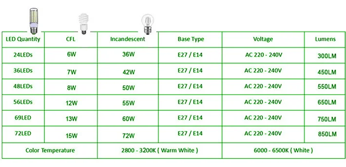 E27 светодиодный светильник 5730 SMD 220V E14 светодиодный лампы кукурузы 24 36 48 56 69 72 светодиодный s люстры лампы в форме свечи светодиодный светильник Lampada Bombillas ампулы